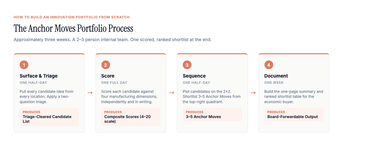 The Anchor Moves Portfolio Process: four steps from surfacing candidate ideas through scoring, sequencing into a 2x2 matrix, and documenting the board-ready output, approximately three weeks total with a 2-3 person team