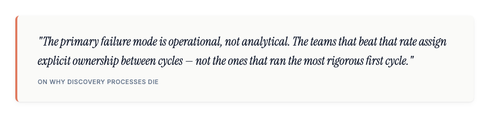 Pull quote: "The primary failure mode is operational, not analytical. The teams that beat that rate assign explicit ownership between cycles, not the ones that ran the most rigorous first cycle." — On why discovery processes die