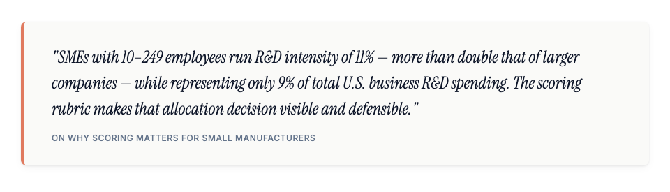 Pull quote: "SMEs with 10-249 employees run R&D intensity of 11%, more than double that of larger companies, while representing only 9% of total U.S. business R&D spending. The scoring rubric makes that allocation decision visible and defensible." — On why scoring matters for small manufacturers