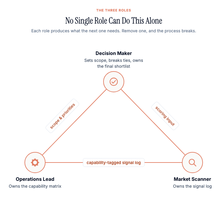 Diagram of the three interdependent roles arranged in a triangle: Decision Maker (sets scope, breaks ties, owns the shortlist), Operations Lead (owns the capability matrix), and Market Scanner (owns the signal log), connected by the data each role passes to the next.