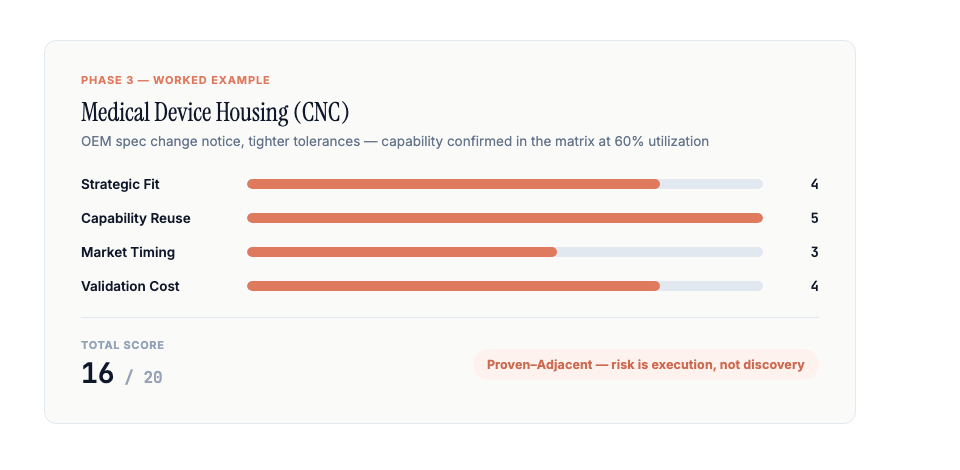 Worked example scorecard: Medical Device Housing (CNC), scored 16/20, proven-adjacent