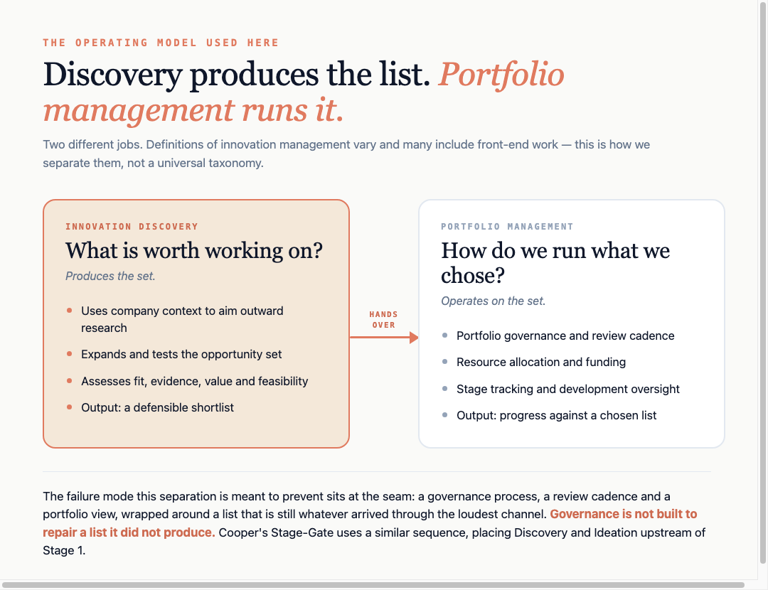 The operating model used in this article. Innovation discovery asks what is worth working on: it uses company context to aim outward research, expands and tests the opportunity set, assesses fit, evidence, value and feasibility, and outputs a defensible shortlist. It hands over to portfolio management, which asks how to run what was chosen: governance, funding, stage tracking and oversight. Definitions of innovation management vary and many include front-end work, so this is how Hephanos separates the two jobs, not a universal taxonomy.