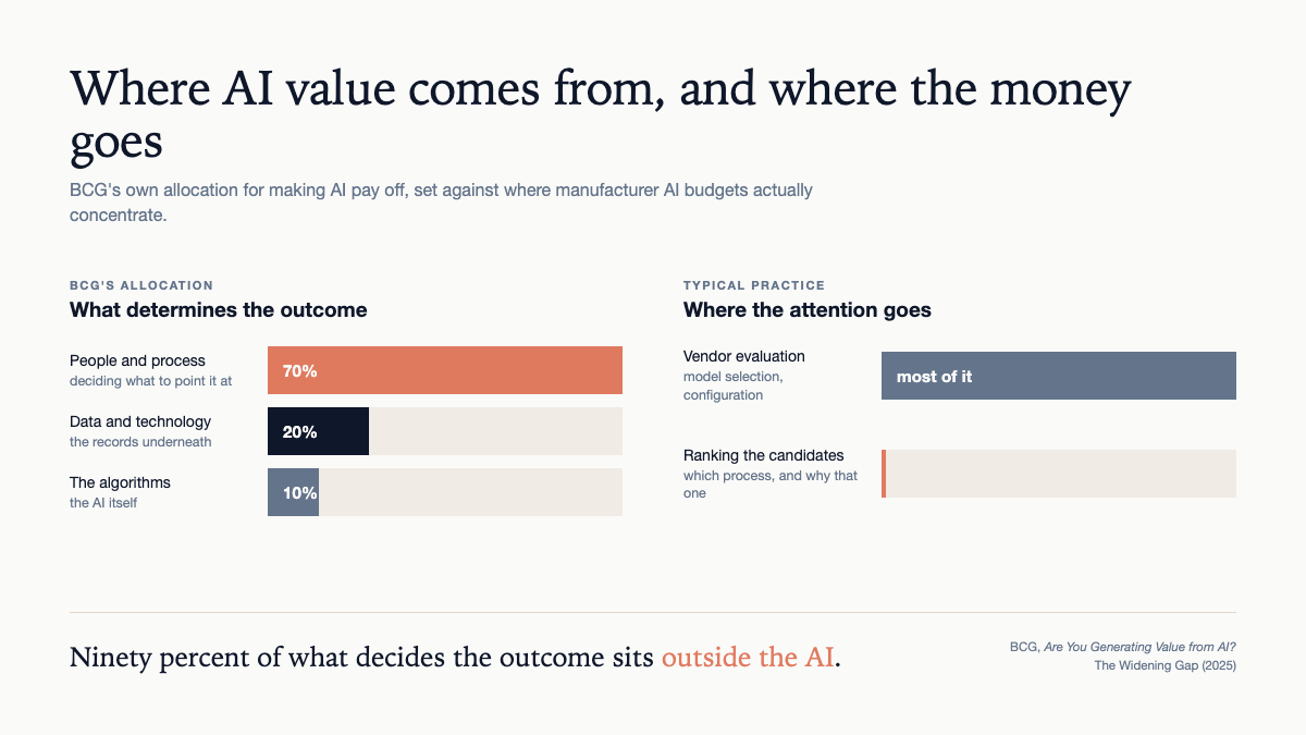 BCG's allocation for AI value — 70% people and process, 20% data and technology, 10% algorithms — set against where manufacturer AI attention actually concentrates: vendor evaluation gets most of it, ranking the candidate processes gets almost none.